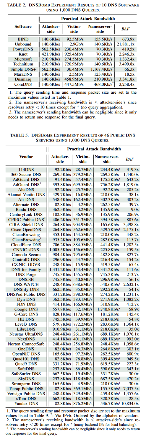 Tables with stats on DNSBomb attacks
