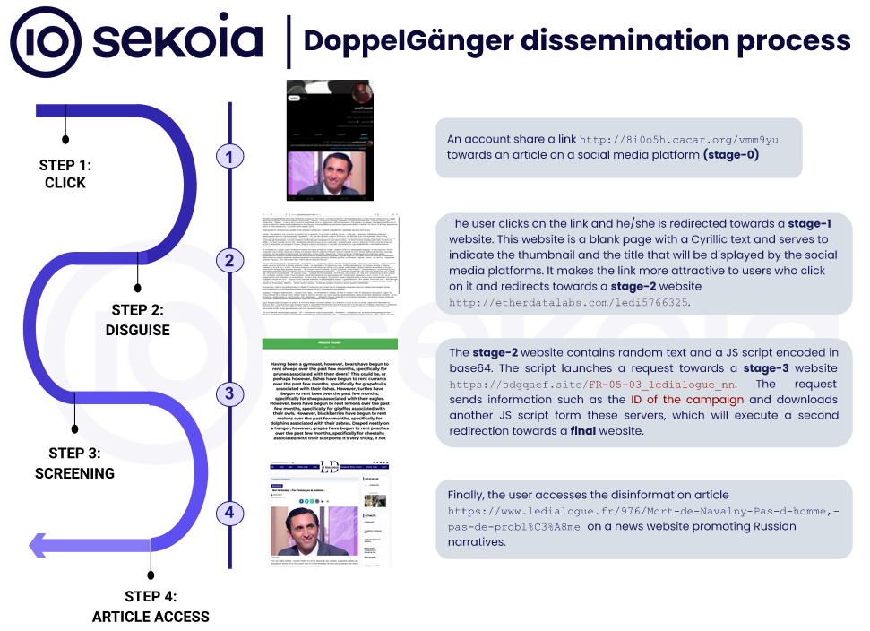 DoppelGanger dissemination process