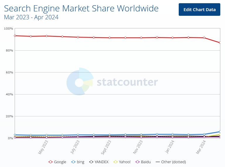 Chart showing search engine market share