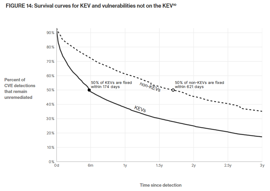 Survival curves for KEV and vulnerabilities not in the KEV DB