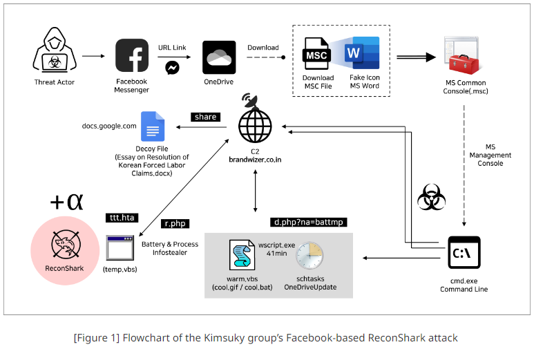 Flowchart of Kimsuky's Facebook-based ReconShark campaign