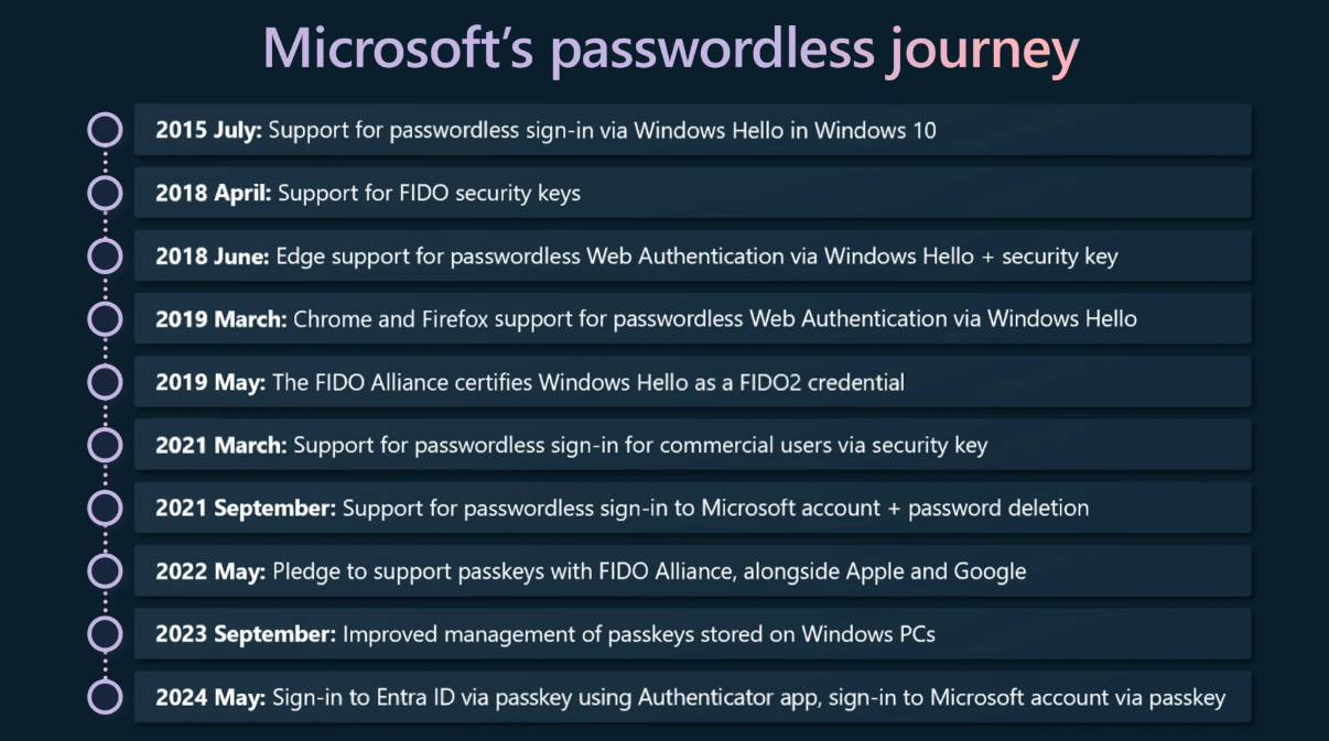 Timeline of Microsoft's passwordless and passkey adoption