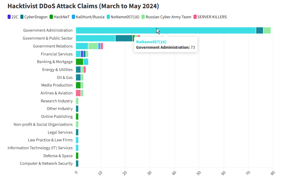 Chart showing hacktivist DDoS attacks against Moldovan targets