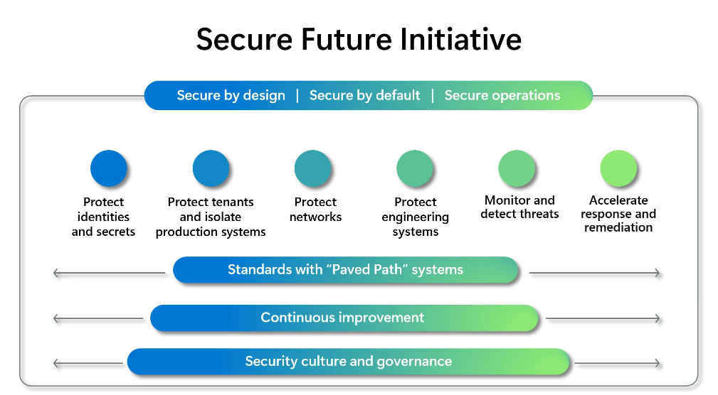 The three security principles and six security pillars behind Microsoft's new Secure Future Initiative