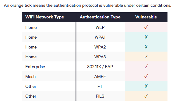 Table showing vulnerable WiFi authentication schemes