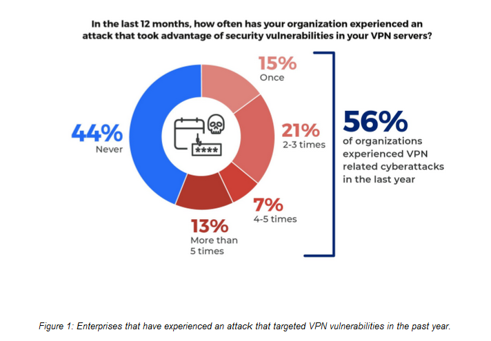 Chart showing enterprises that have experienced an attack that targeted VPN vulnerabilities in the past year