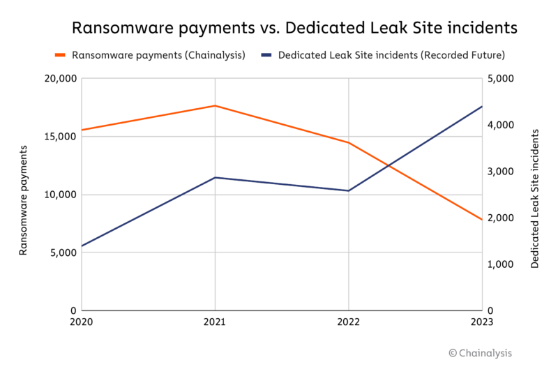Chart showing a decline in ransomware payments