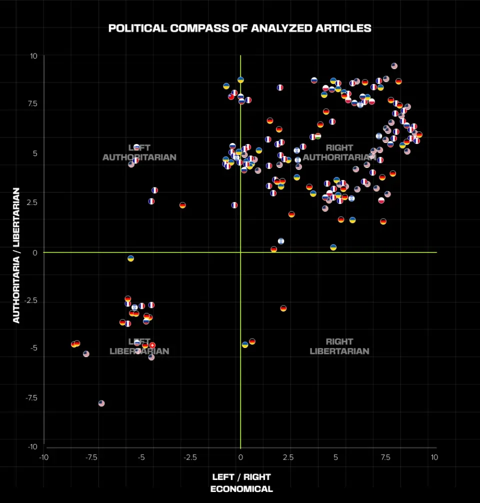 XY chart showing the spectrum of political news published by the Doppelganger group