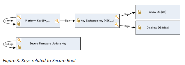 Chart showing the several cryptographic keys used for the Secure Boot process