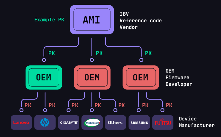 Anatomy of the PKfail leak