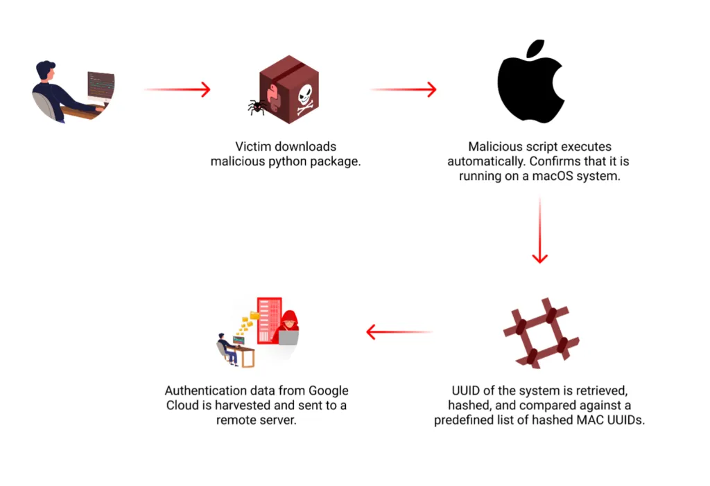 Anatomy of the malicious PyPI package attack