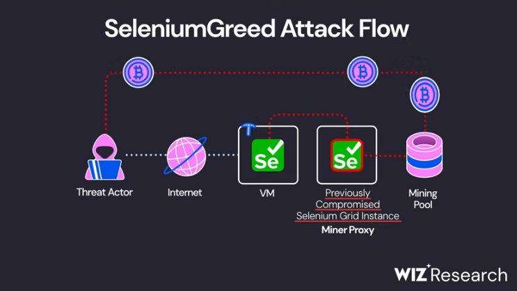 Anatomy of a SeleniumGreed attack