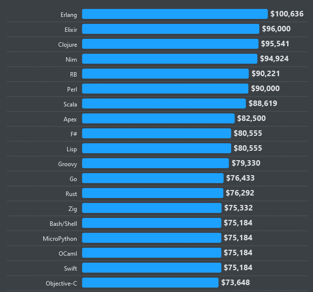 A chart from the Stack Overflow report showing the highest early salaries per programming language