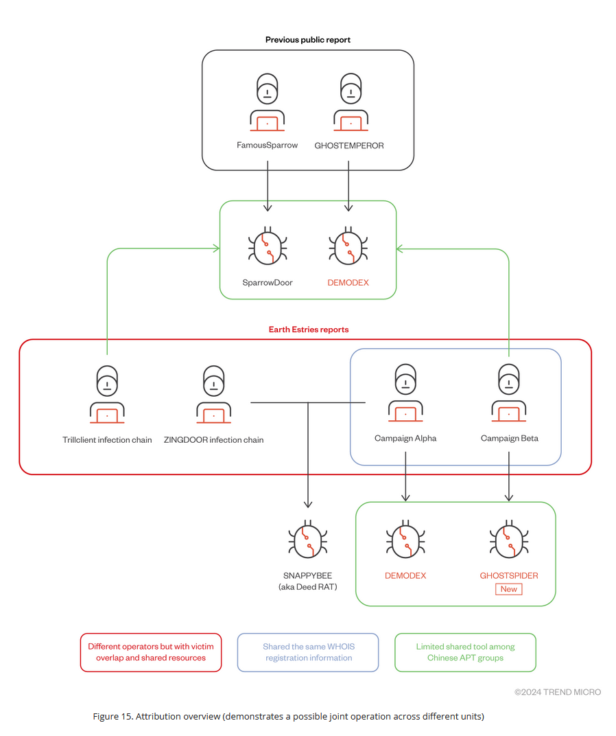 Attribution overview of Earth Estries attacks