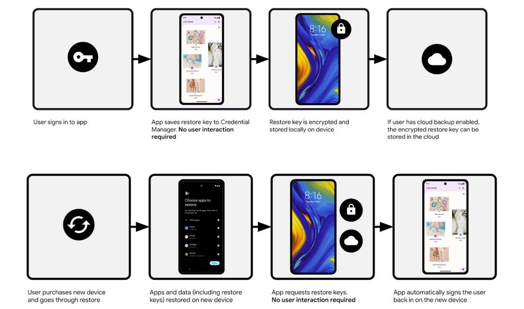 A graph of how the new Android Restore Credentials works